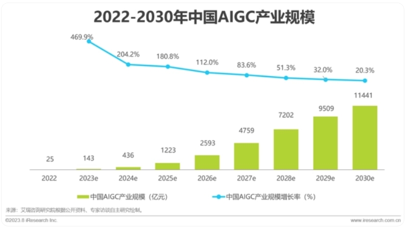 艾瑞咨询|2023年中国AIGC产业全景报告