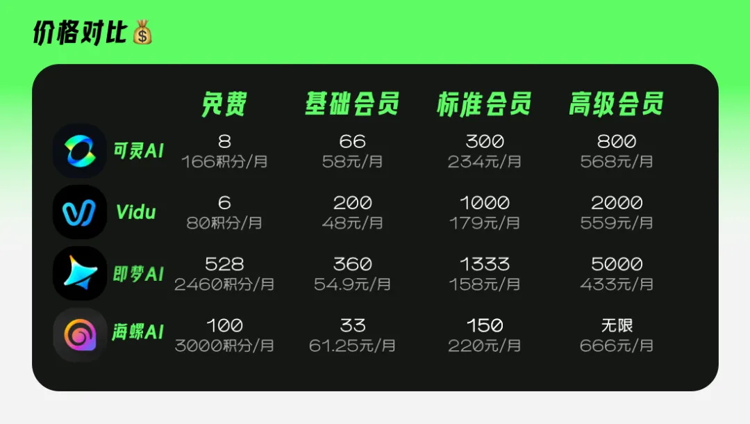 可灵、即梦、海螺、Vidu哪家强?4大AI视频神器深度测评