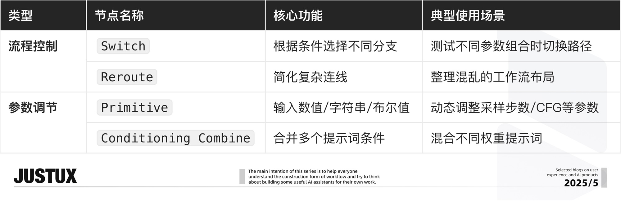 速通BOSS需求！零基础AI Agent高效工作流设计指南（二）