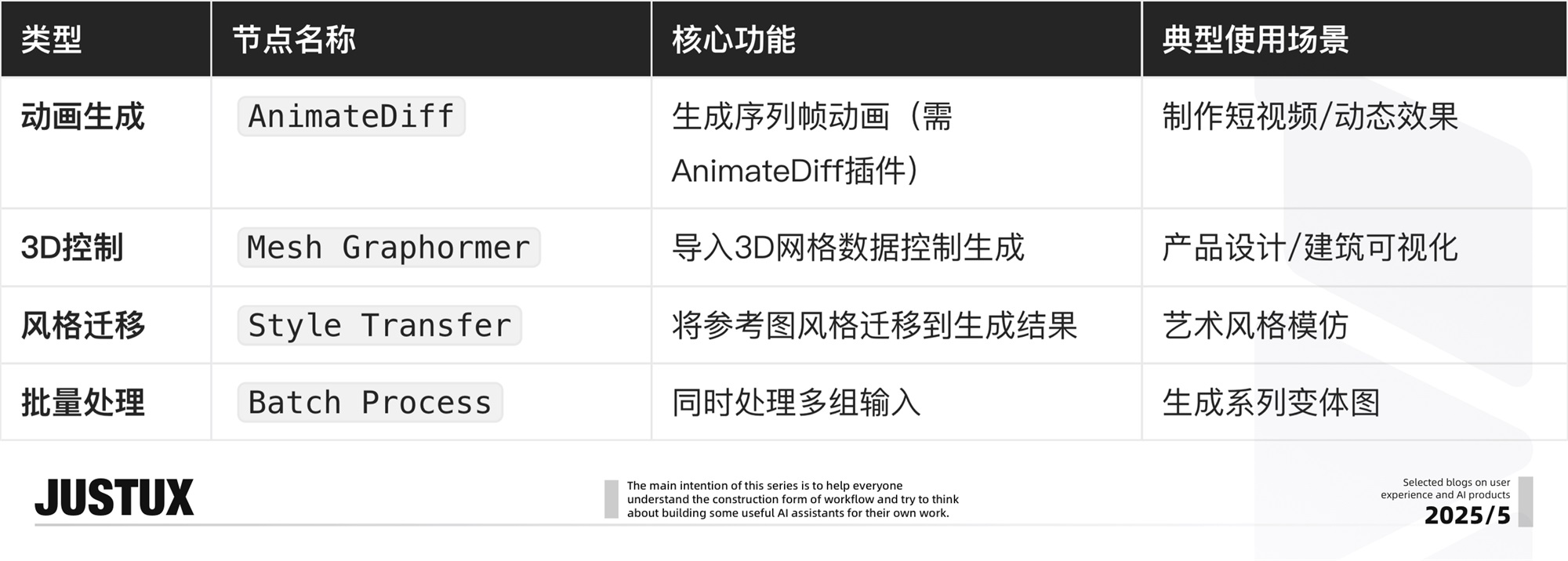 速通BOSS需求！零基础AI Agent高效工作流设计指南（二）